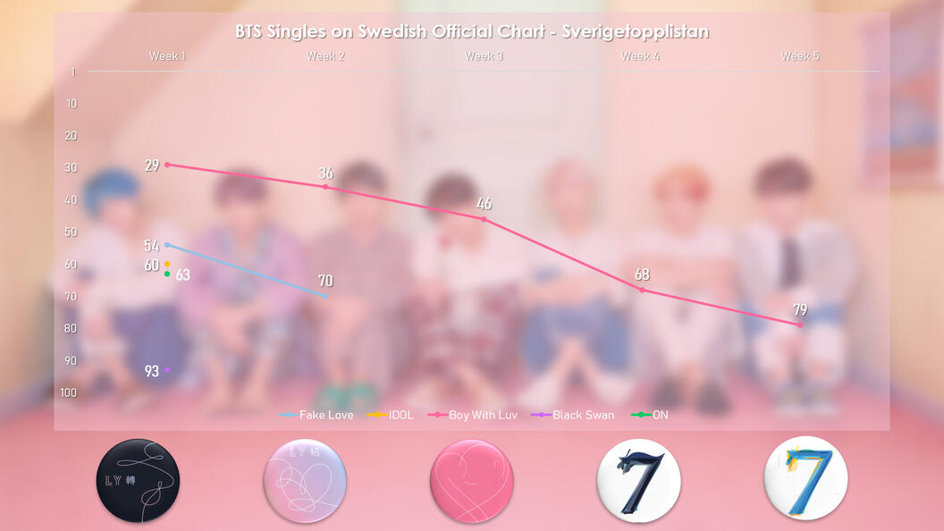 Tidigare singlar positioner