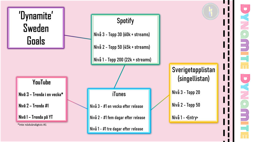 Tidigare singlar positioner